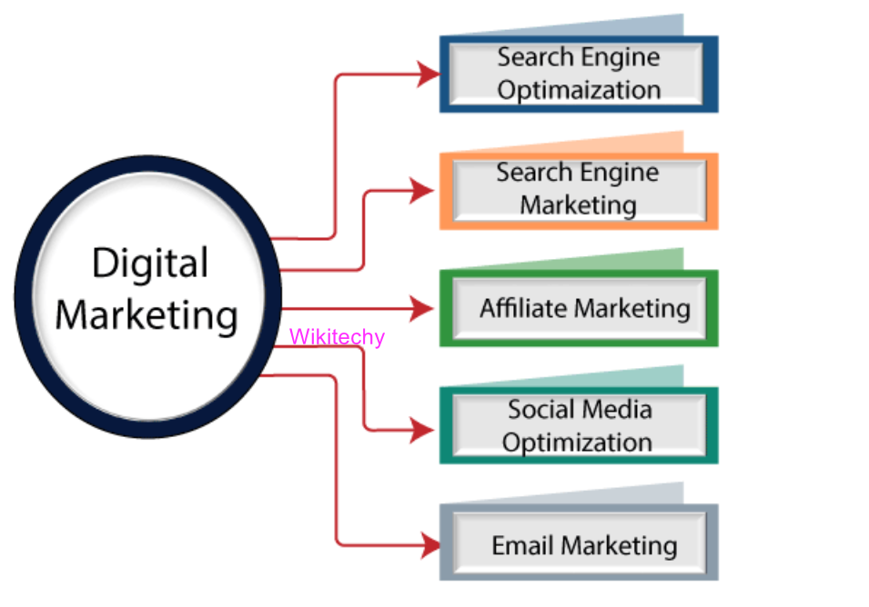 components of digital marketing